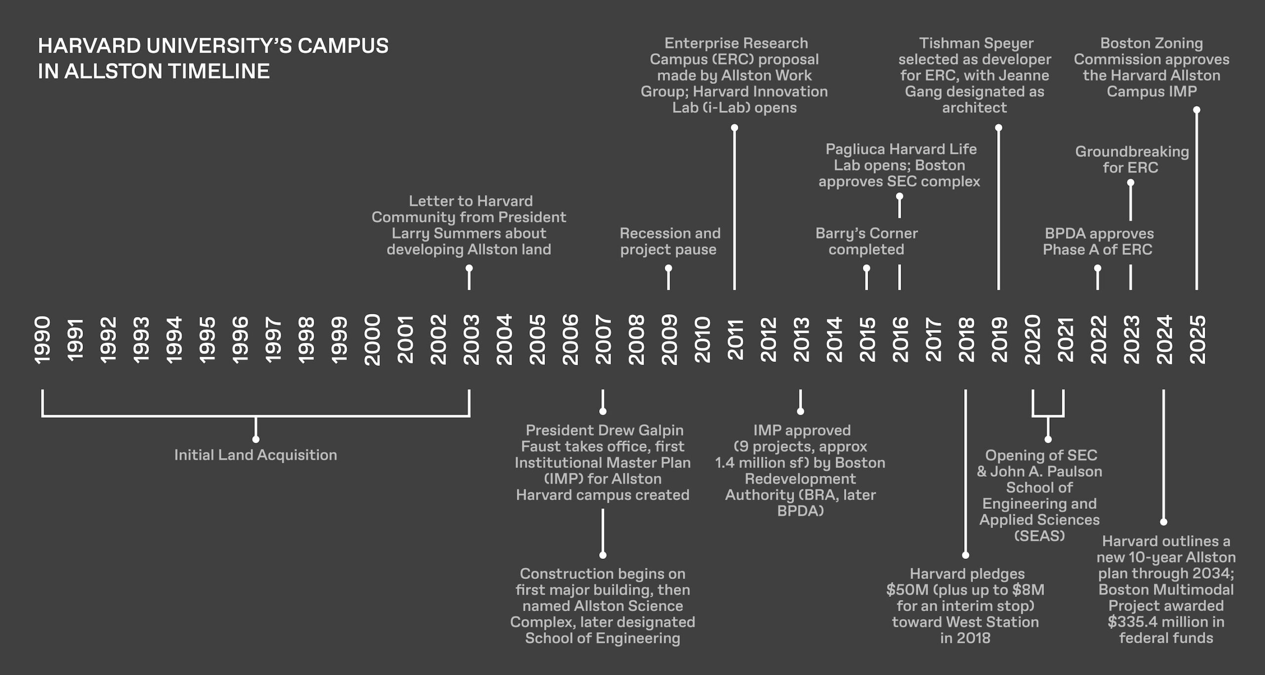 timeline of development in Allston