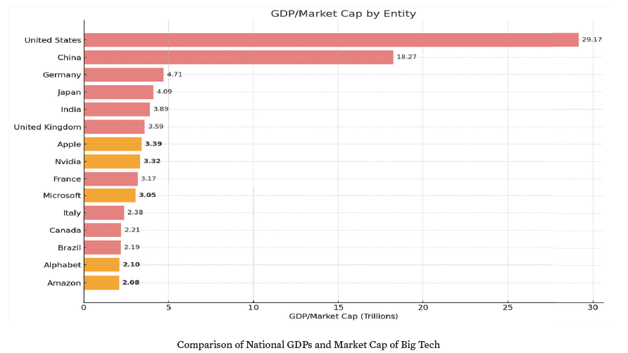 A graph showing GDP of different companies vs. the value of major tech companies.