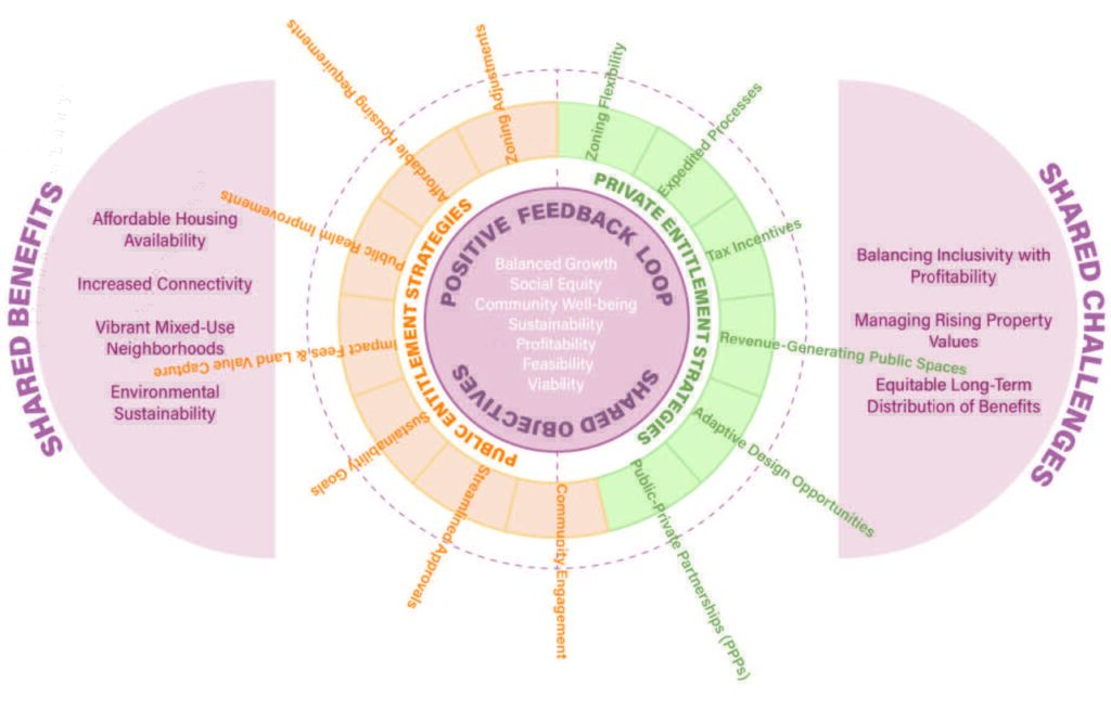 A diagram showing the benefits and challenges of entitlement negotiations in real estate.