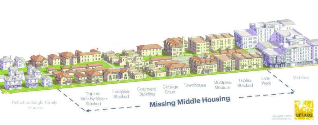 A drawing showing the mid-density housing types known as "missing middle"