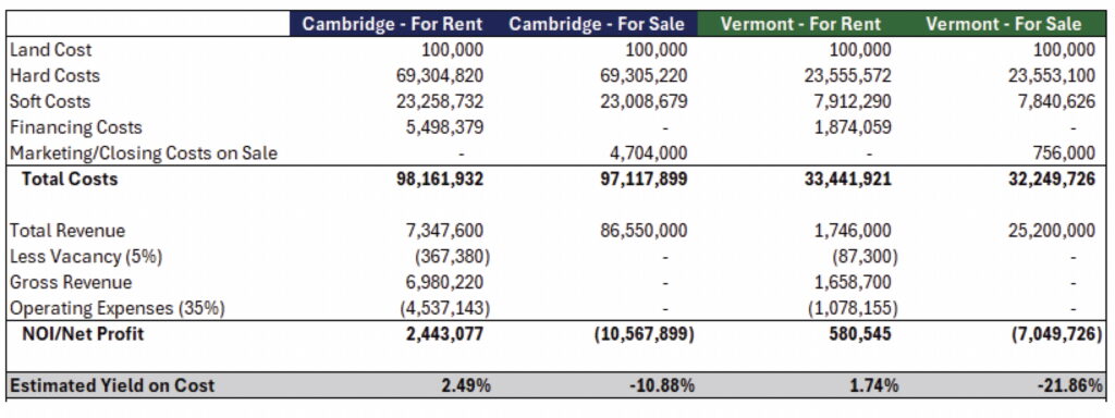 Table showing land cost, hard cost, soft cost, financing cost, and marketing costs on projects in Cambridge and Vermont. It also shows revenue calculations.