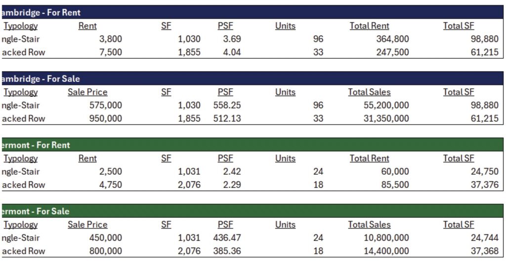 Table comparing revenue for different projects, in Cambridge and Vermont, for single stare and stacked row houses at various square footage.