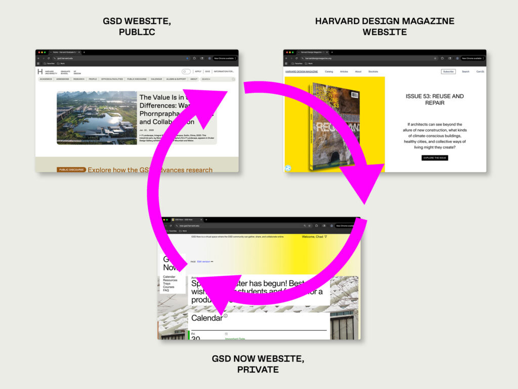 A chart showing three interlinked websites labeled GSD Website, Public, Harvard Design Magazine Website, and GSD Now Website, Private