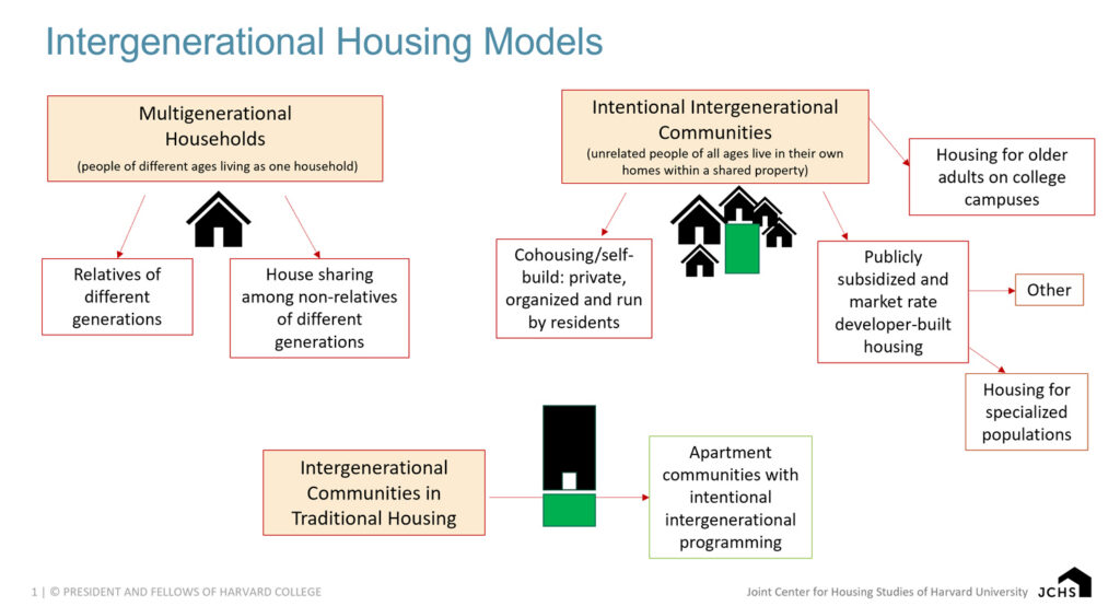Diagrams of houses with words.