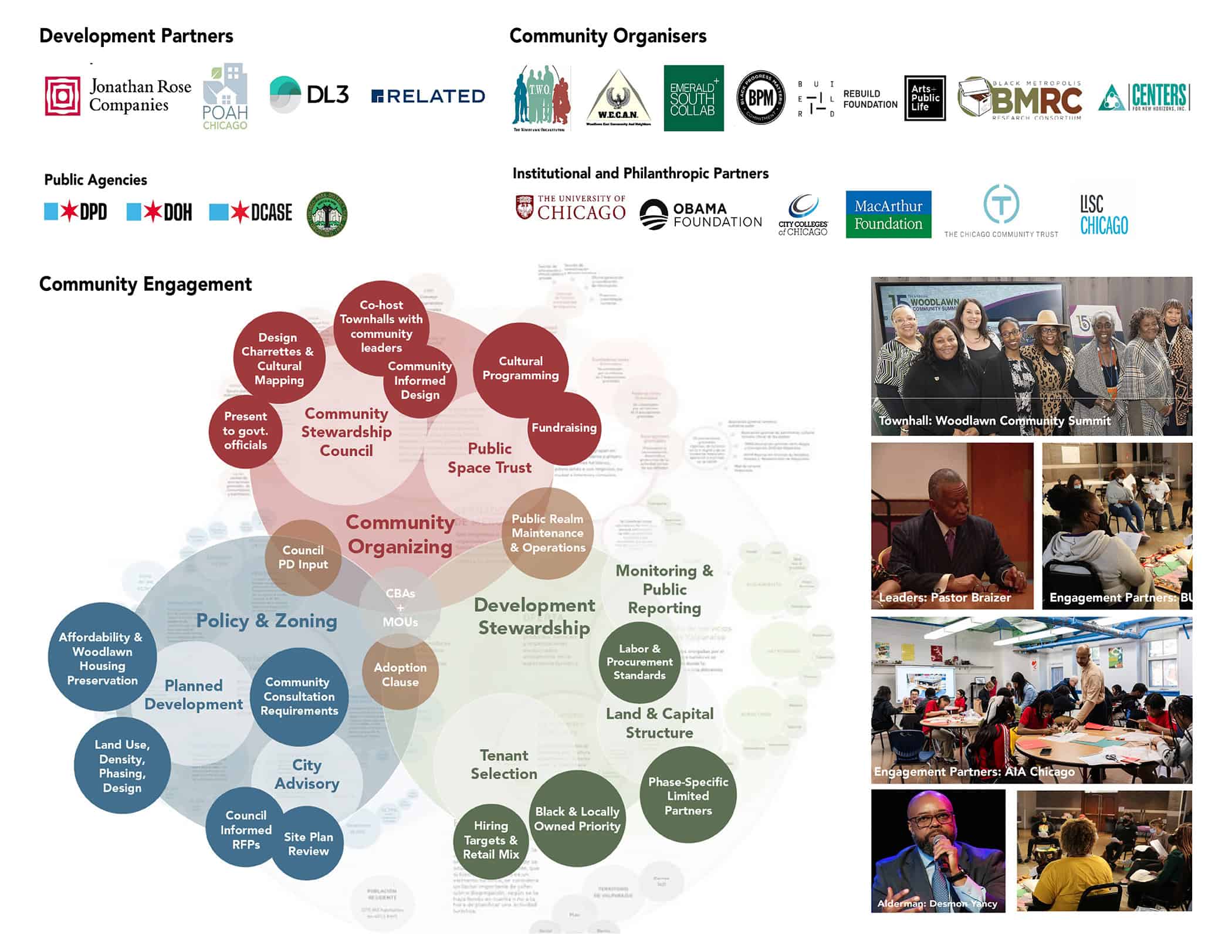 The image displays an infographic related to community engagement, showing various interconnected bubbles labeled with topics like "Community Stewardship Council," "Policy & Zoning," and "Community Organizing." It includes logos of development partners like Jonathan Rose Companies and Related, as well as institutions such as the University of Chicago and MacArthur Foundation. On the right, there are photos depicting community events and meetings.