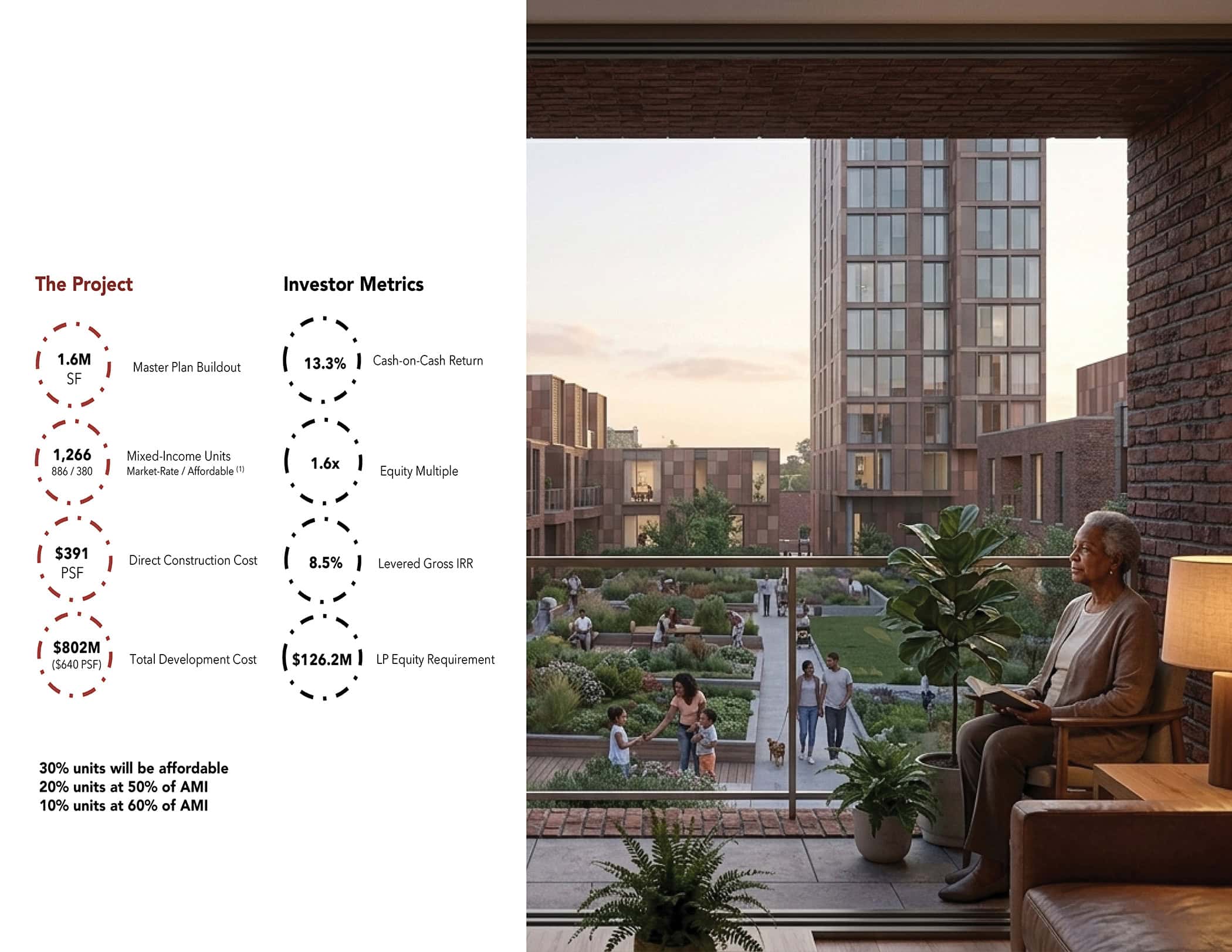 A person sits on a balcony overlooking a landscaped courtyard with paths and communal areas. Several others are visible in the courtyard, enjoying the space. In the background, there is a modern apartment building. On the left side of the image, investor metrics and project details are presented in a white box with black and red text.