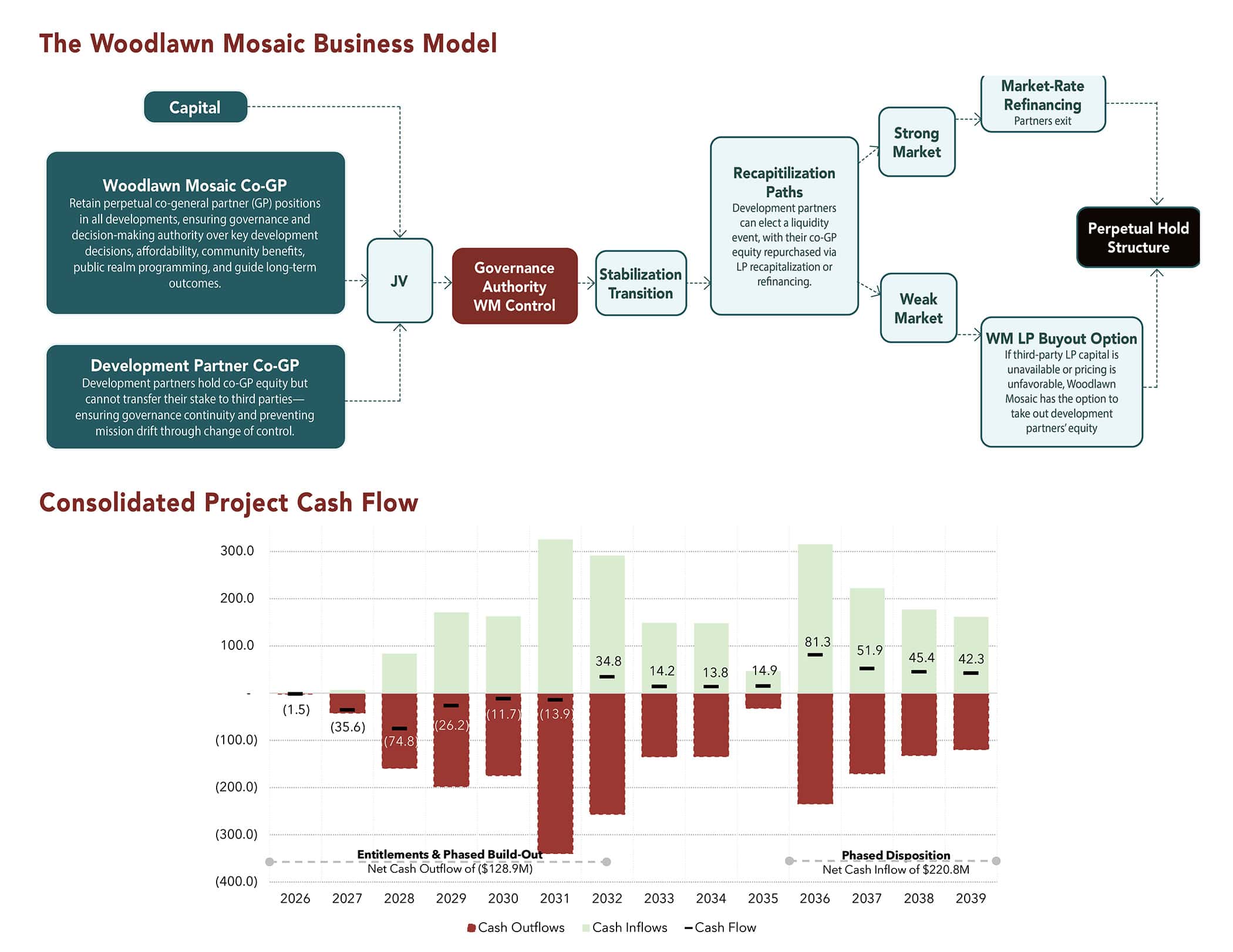 The image is a diagram titled "The Woodlawn Mosaic Business Model." It includes two sections: a business model flowchart and a bar chart. The flowchart describes the roles of Woodlawn Mosaic Co-GP and Development Partner Co-GP, along with components like "Governance Authority," "Stabilization/Transition," and "Perpetual Hold Structure." The bar chart below is titled "Consolidated Project Cash Flow" and displays cash inflows and outflows from 2024 to 2038, using red and green bars to represent financial projections.