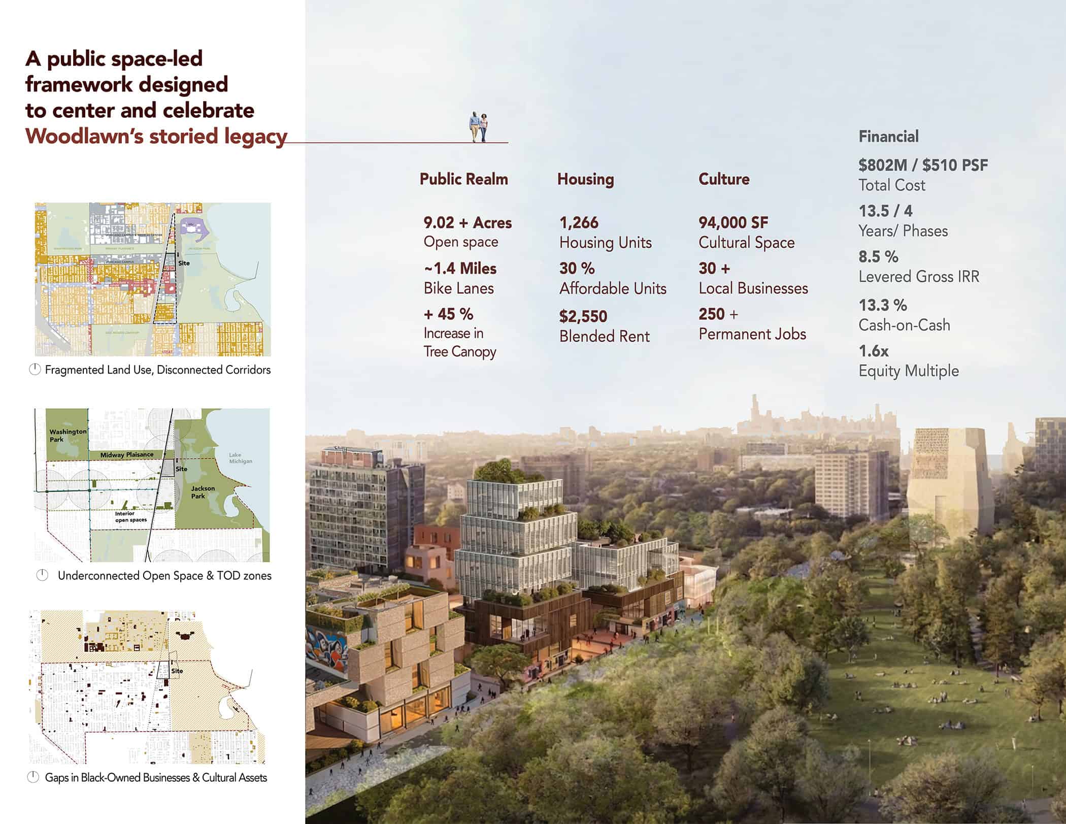 Aerial view of a city landscape with modern buildings and green spaces. Text overlay highlights a public space-led framework focusing on Woodlawn. Information includes 9.02 acres of open space, 1,266 housing units, 30% affordable units, and 9,000 jobs with 350 local businesses. Cultural aspects mention 35,200 square feet of cultural space and 230 permanent jobs. Financial details include $802 million in total costs, a 20-year plan, and other investment-related data. Maps illustrate land use concepts.