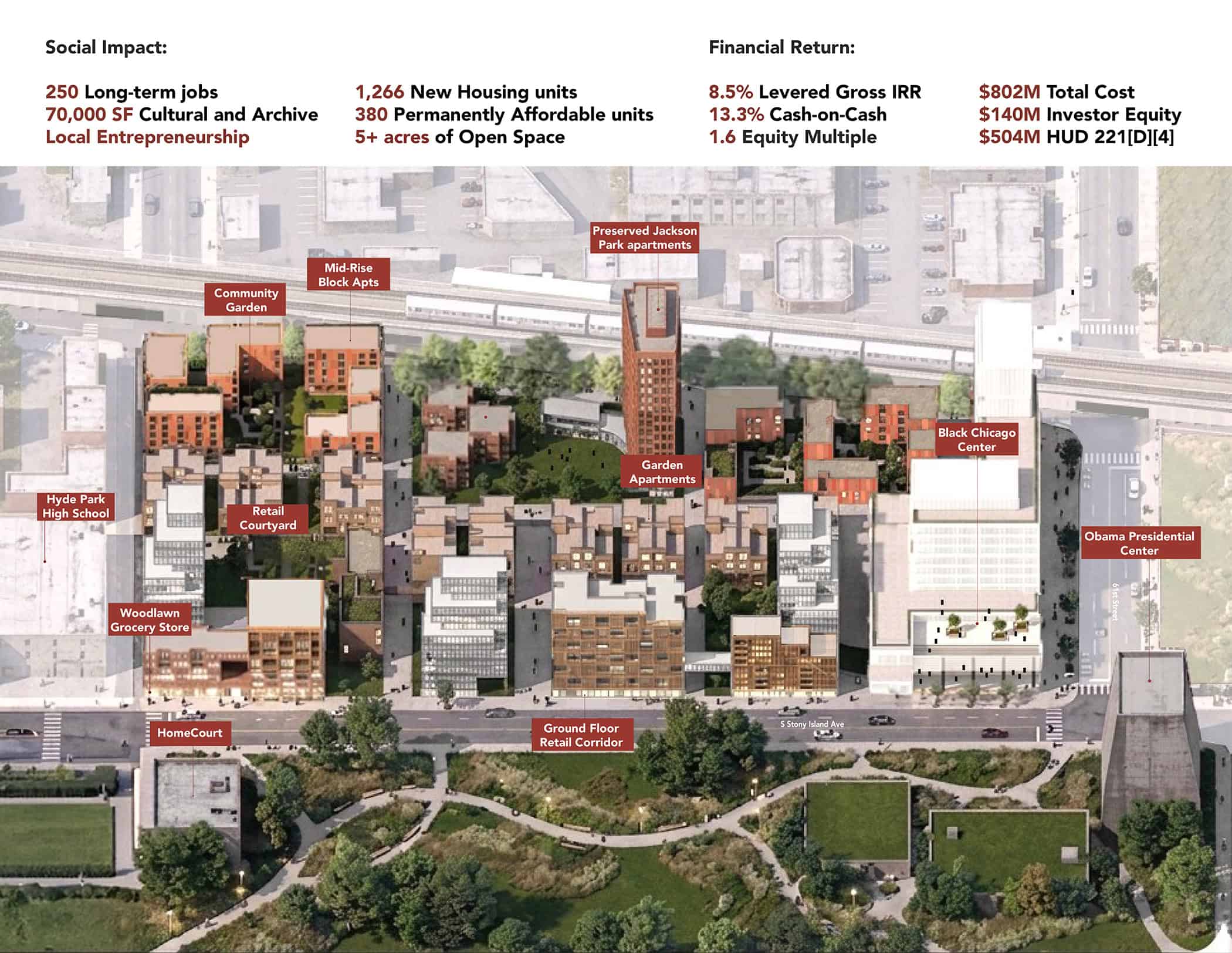 An aerial view of a proposed urban development project, showcasing a variety of labeled buildings and green spaces. Notable labels include "Presumed Jackson Park Expansion," "Mick Jagger Block," and "Shade HQ." The plan highlights areas for social impact, such as community centers and affordable housing, and financial returns like total cost and equity multiple. The layout displays a mix of residential units, open spaces, and retail centers.