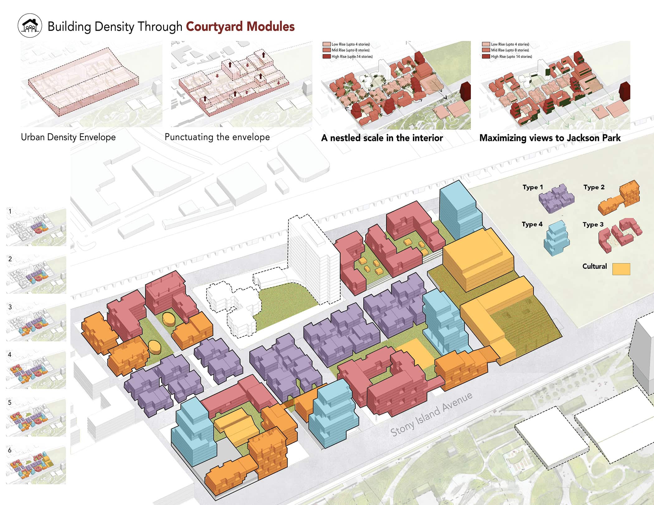 This image showcases a design plan titled "Building Density Through Courtyard Modules." It includes diagrams and illustrations with labels like "Urban Density Envelope" and "Maximizing views to Jackson Park." The plan features a variety of buildings in different colors, representing different types, set within a street grid including Stony Island Avenue. A cultural building and various types of structures are highlighted.