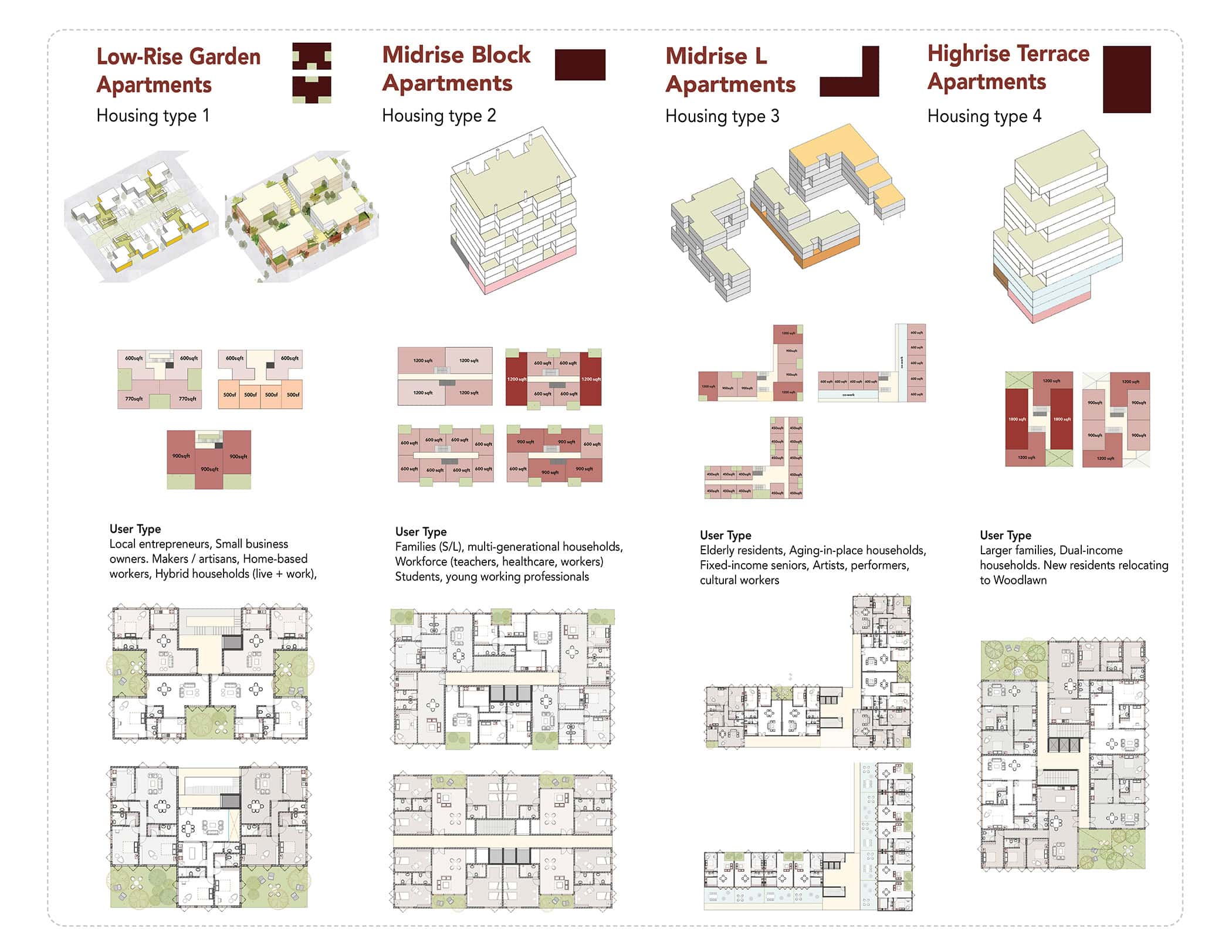 The image displays architectural layouts and models of four types of apartment housing: Low-Rise Garden Apartments, Midrise Block Apartments, Midrise L Apartments, and Highrise Terrace Apartments. Each type includes detailed floor plans with labeled user types and housing descriptions.