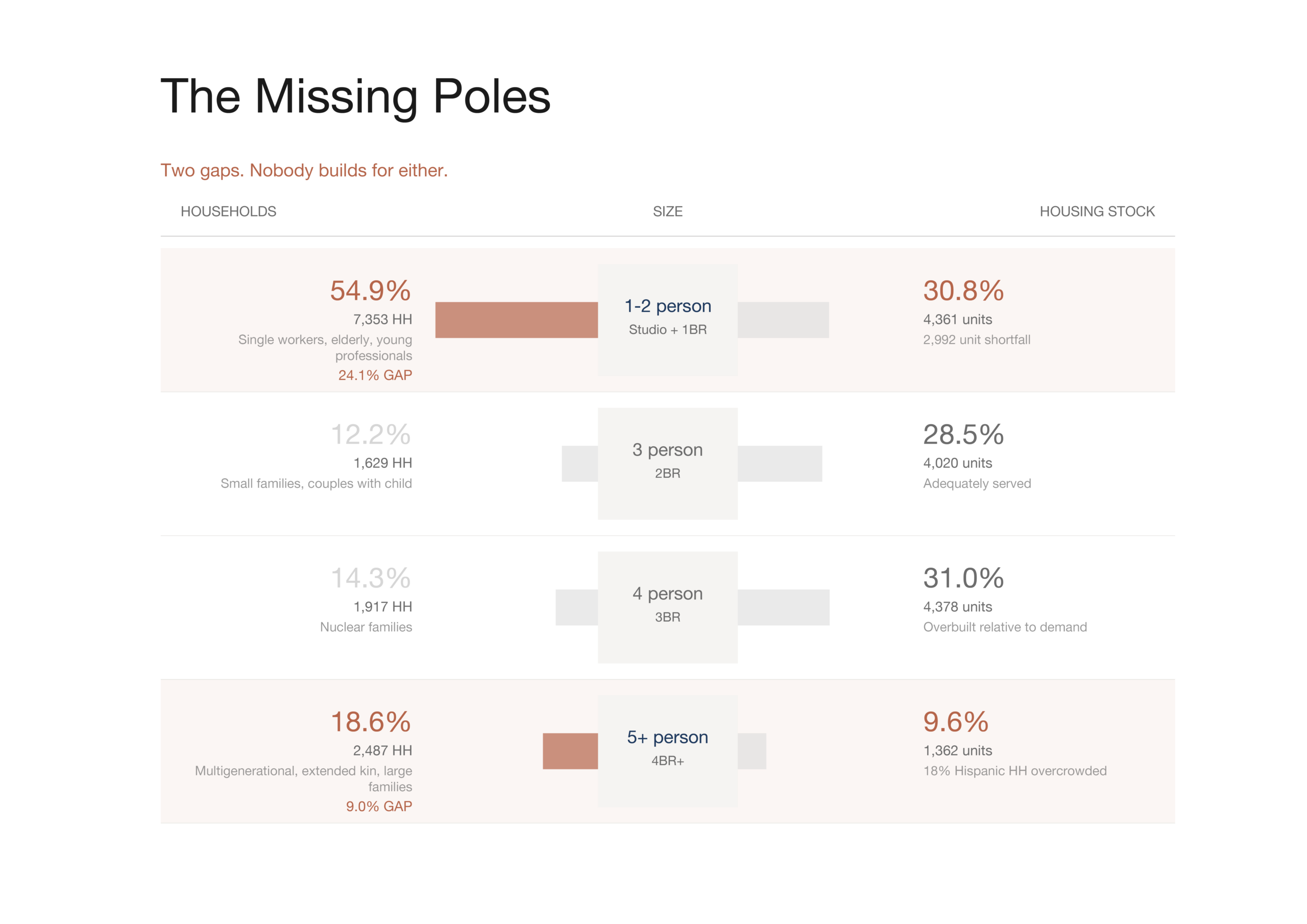 The image is a chart titled "The Missing Poles" showing mismatches in housing sizes versus housing stock. It highlights gaps for 1-2 person households with a 54.9% demand and 30.8% housing availability, and 5+ person households with an 18.6% demand and 9.6% housing availability. The chart shows other household sizes and their corresponding housing stock percentages, emphasizing housing inadequacy or excess.
