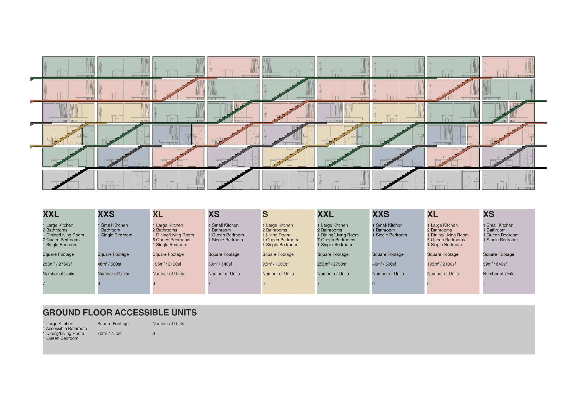 A diagram of building floor plans showcases various unit sizes labeled XXL, XS, XL, L, S, and XS. Each unit size is color‑coded and includes information about kitchen, storage, living room, bedroom, and bathroom arrangements. Below the diagram, there is a section labeled “Ground Floor Accessible Units,” detailing similar information for accessible options.