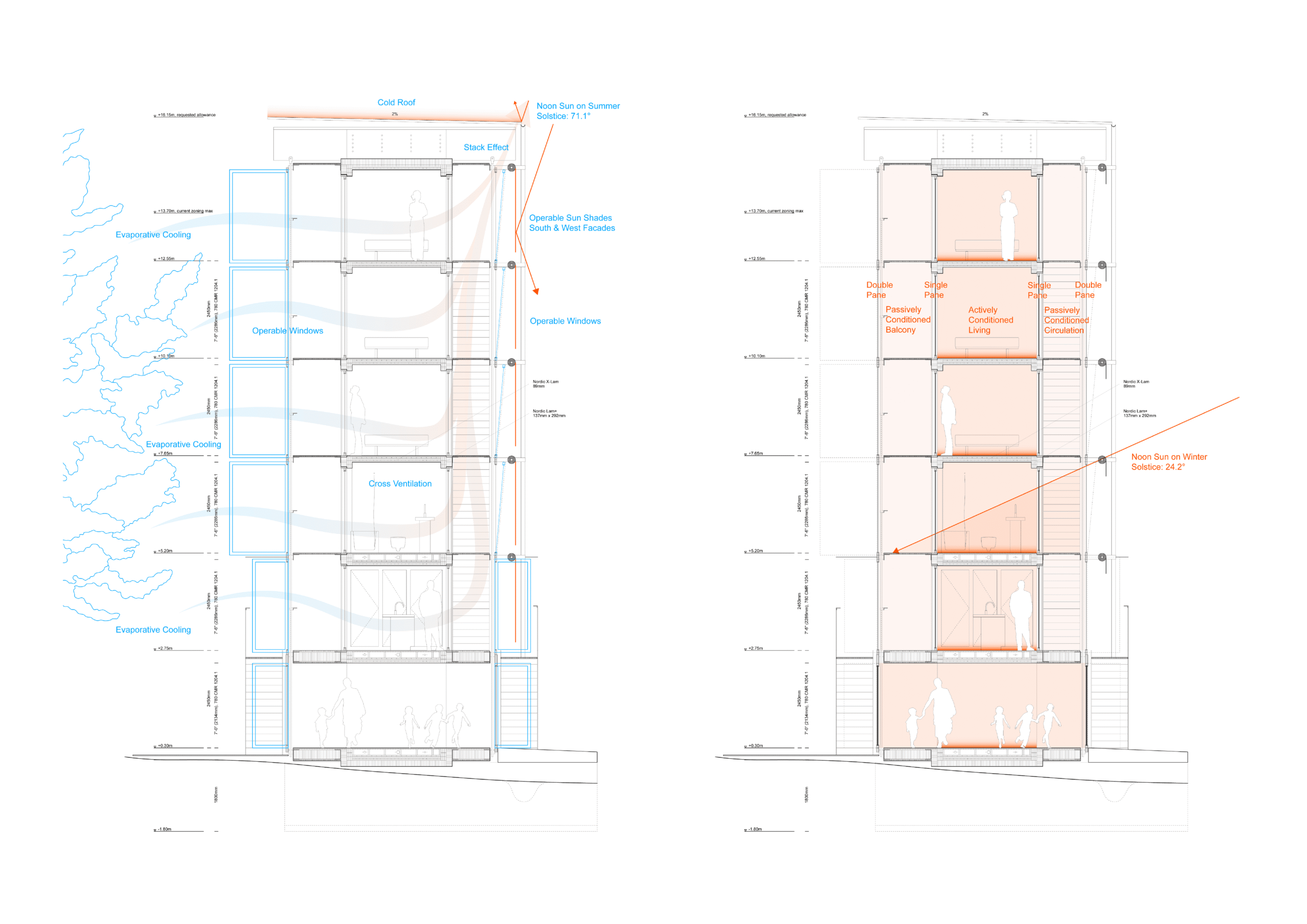 This image displays architectural diagrams of a building's cross-sections, illustrating climate control features. The left diagram shows components like operable windows, cross ventilation, and evaporative cooling. The right diagram highlights thermal zones, shading, and passive heating. Both diagrams include labeled parts and measurements, with notes about natural light and ventilation.