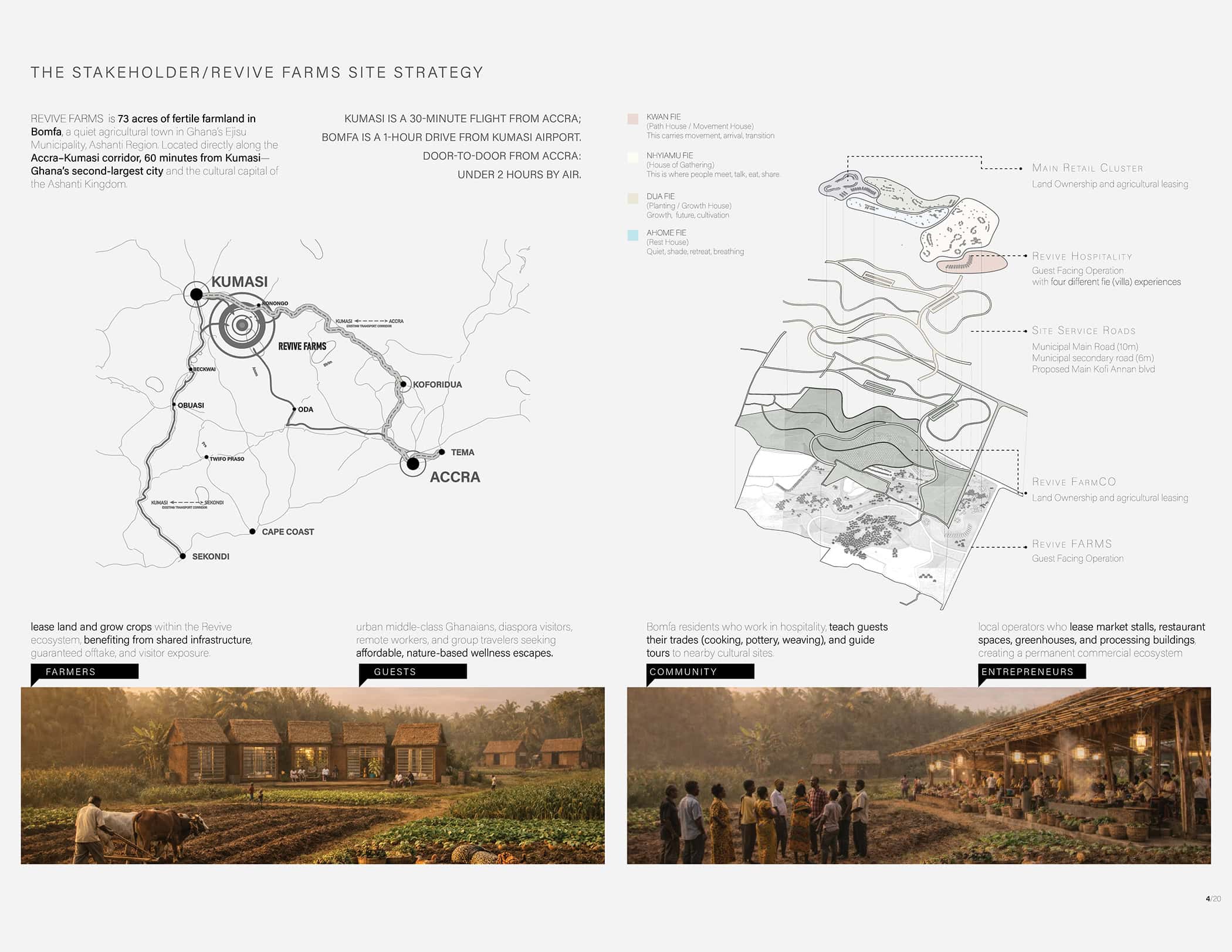 An infographic outlining the Stakeholder/Revive Farms site strategy. It shows a map of Ghana with labeled locations, Kumasi and Accra, indicating Revive Farms' proximity to these cities. A detailed site section illustrates planned areas for max yield crops and other agricultural uses. Below, images depict lush farm scenes with people tending to crops and a lively market area with stalls selling produce. Notes on the infographic discuss infrastructure and sustainability goals.