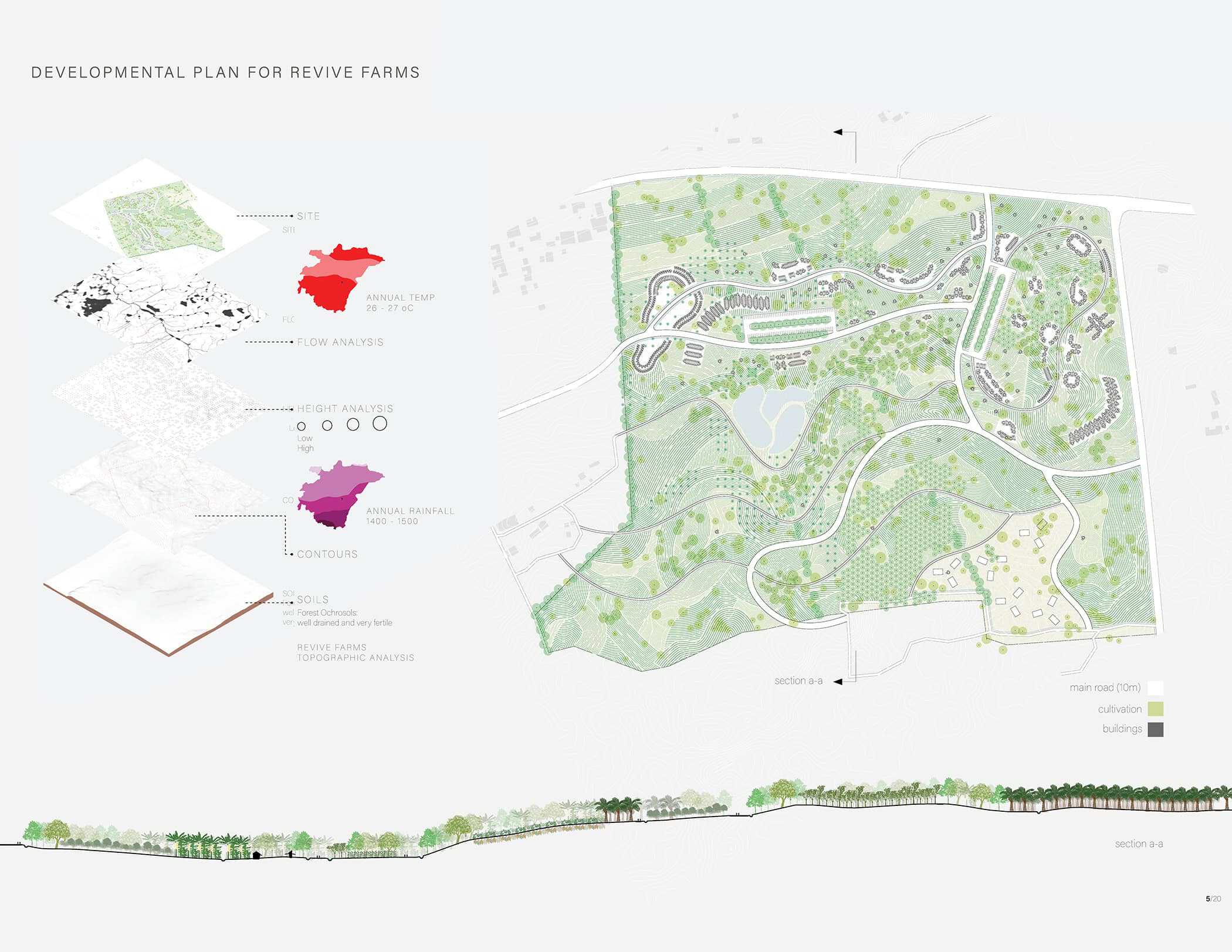 The image is a developmental plan for Revive Farms. On the left, there are diagrams showing site analysis including flow, slope, and existing trees. On the right, a detailed layout map displays various planned areas, paths, and structures within the farm. Labels and color coding indicate different zones and features. A cross-section at the bottom illustrates elevation changes and site layout.