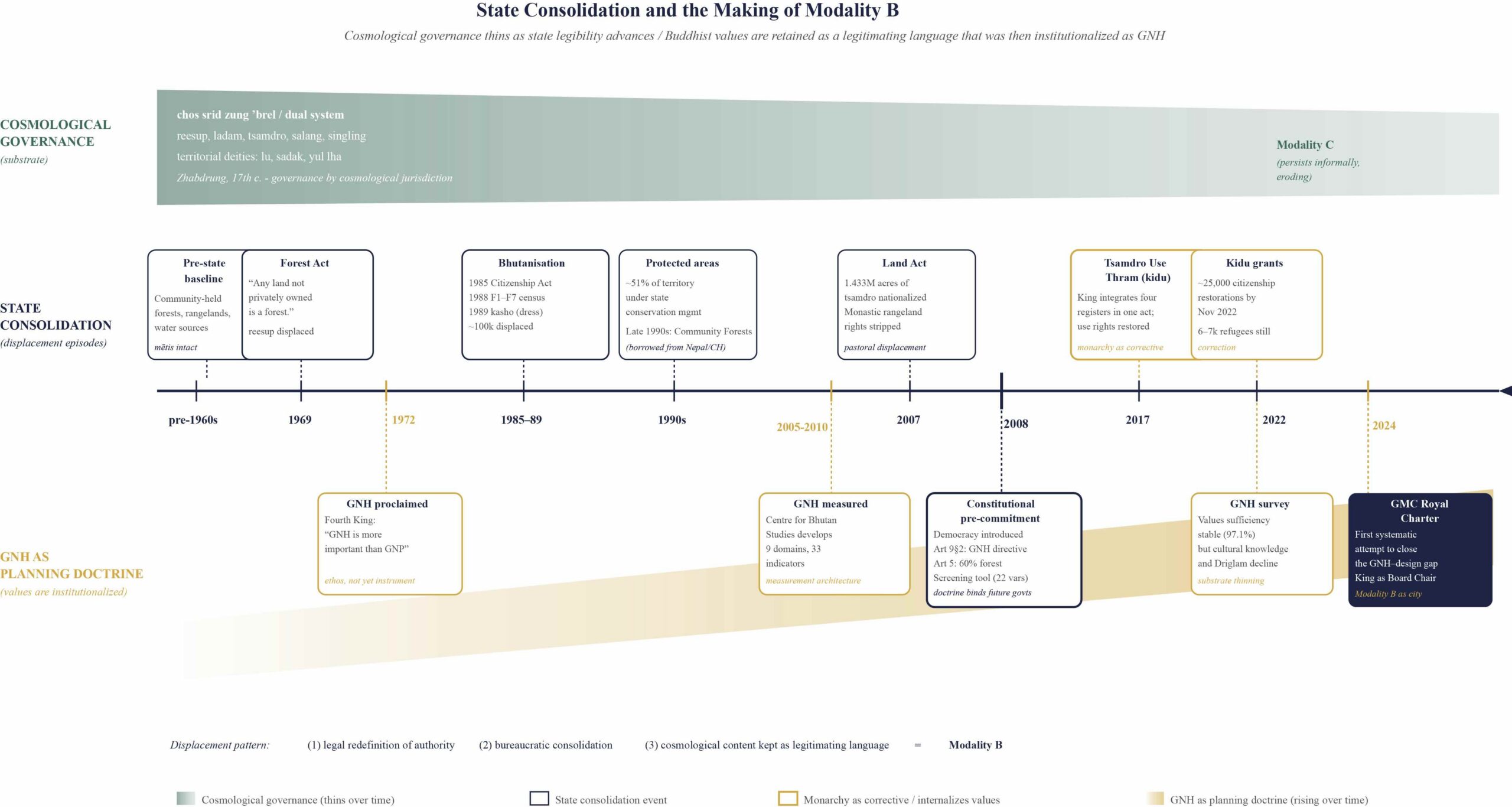 A timeline diagram tracing six decades of land and governance policy in Bhutan, from the 1960s to the 2024 Gelephu Mindfulness City charter.