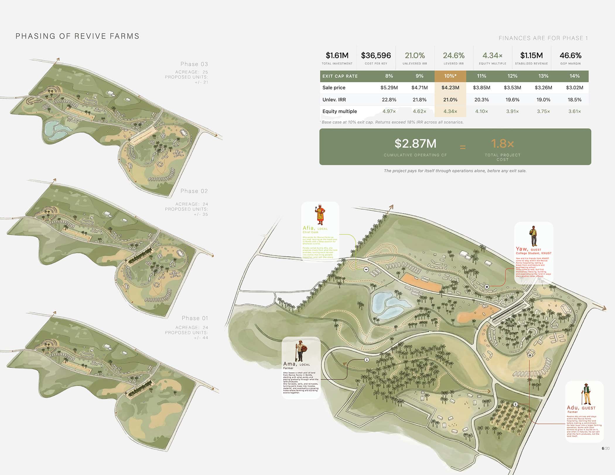 Phasing plan of Revive Farms with labeled diagrams showing different development phases. The right side features a detailed plan with trees, pathways, and highlighted development areas. Financial statistics for Phase 1 are displayed at the top right, showing values such as sell-out rate and equity multiple.