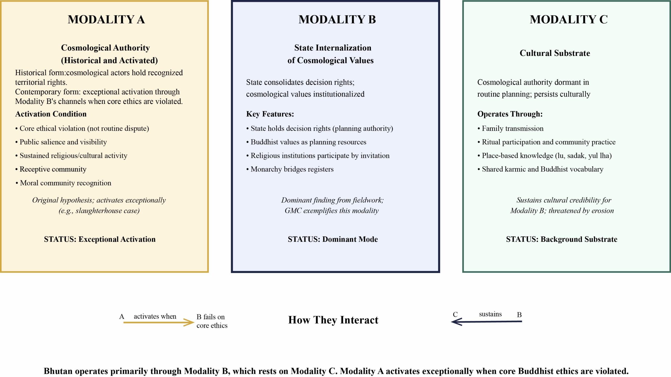 A diagram comparing three ways that Buddhist cosmological values relate to planning in Bhutan, labeled Modality A, B, and C.