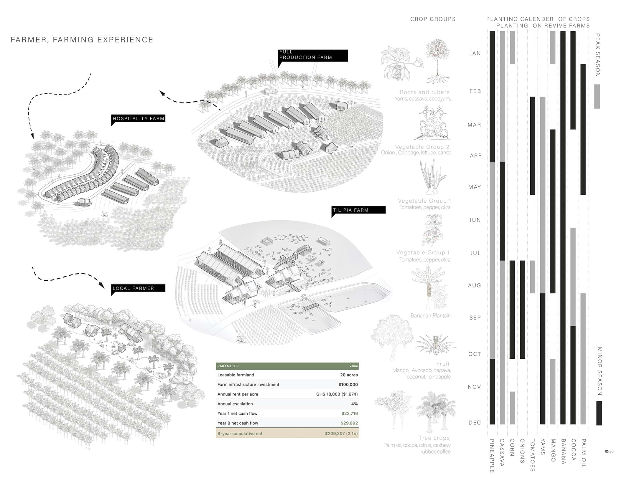 The image displays an infographic titled "Farmer, Farming Experience." It features detailed illustrations and layouts of three types of farms: a Productivity Farm, an Ease of Production Farm, and a Filthy Farm. There are sections for crop groups, including images of roots and tubers, vegetables, and flowerless greens. A planting calendar shows crop planting times on Revive Farms, with months listed from January to December. A land leasing table at the bottom provides financial details such as initial payment and monthly costs.