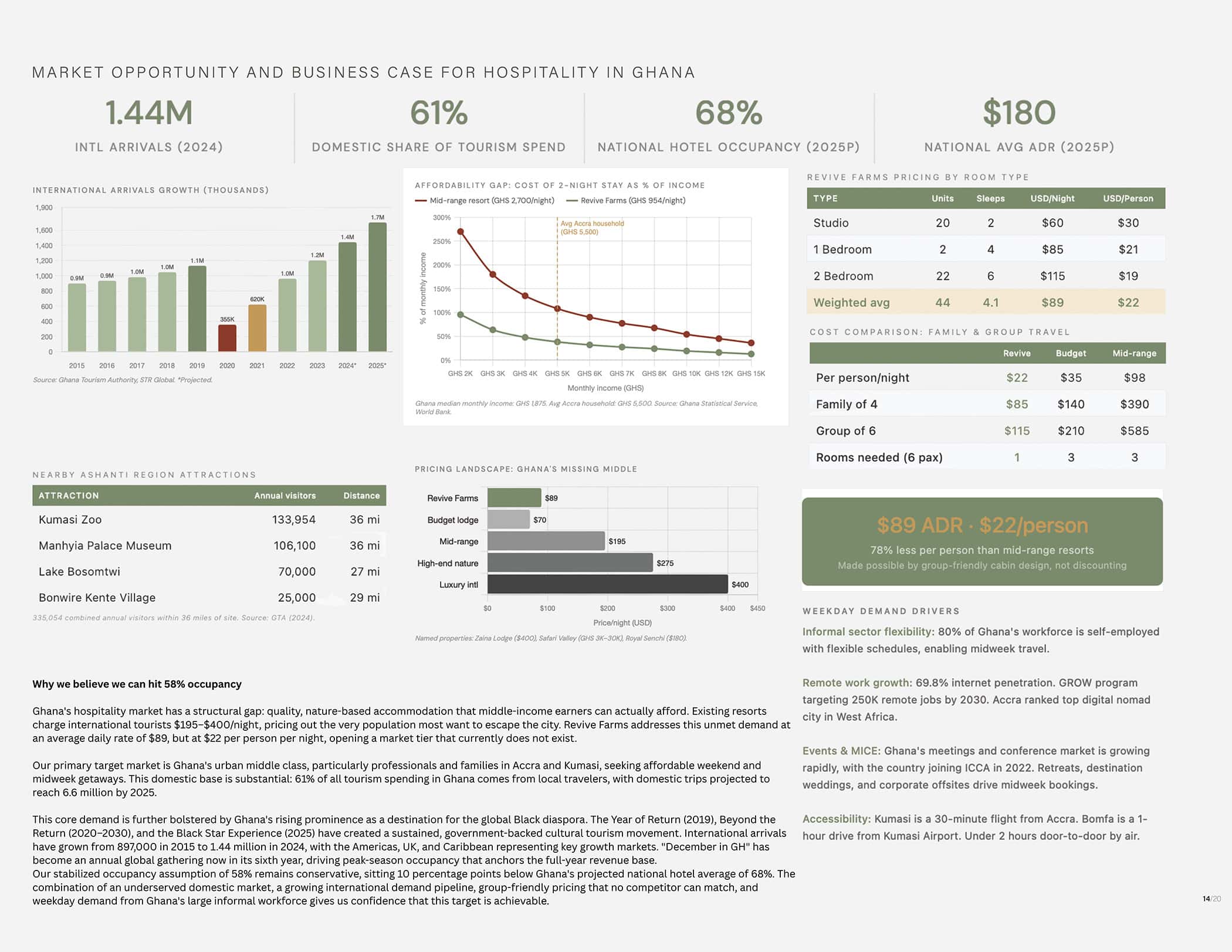 Market opportunity and business case infographic for hospitality in Ghana. Includes bar charts for international arrivals (1.44 million in 2024) and line graphs for domestic share of tourism spend (61%) and hotel occupancy rates (68%). Highlights Kumasi Zoo, Manhyia Palace Museum, and Lake Bosomtwe as key attractions with visitor statistics. Shows pricing breakdown: weekday average room rate is $89 ADR and $22 per person. Describes key points like employment impacts, local currency stability, and opportunities in Africa’s highest economic growth regions.