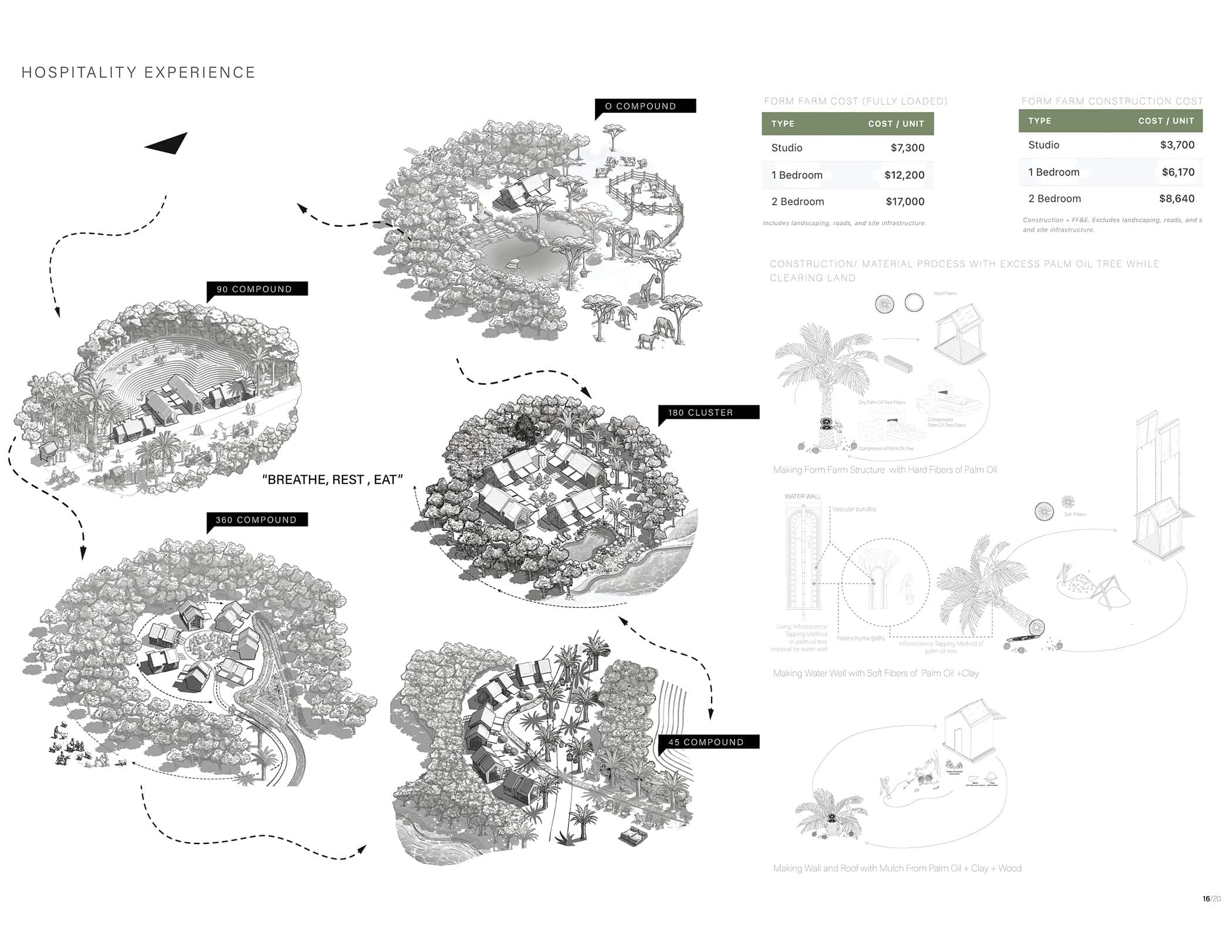 The image displays a series of labeled diagrams illustrating a hospitality experience. It includes several architectural layouts and clusters within a natural setting. Key features include various types of accommodations like studios and multi-bedroom units, with cost information. Specific areas are marked, showing activities such as dining and relaxation. A pathway connects different sites, indicating a flow between spaces. The text "Breathe, Rest, Eat" is prominently placed.