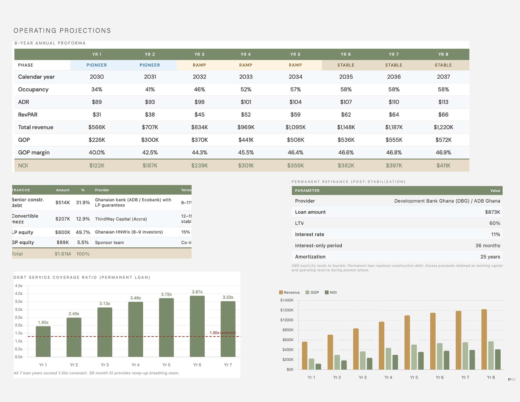 Operating projections document displaying financial data for hotel programs named "Pioneer" and "Ramp." The table includes details like occupancy rates, ADR, RevPAR, total revenue, GOP, GOP margin, and NOI across different years. Charts at the bottom illustrate debt service coverage ratio and financial metrics, like loan amount and interest rates from Development Bank Ghana (DBG).