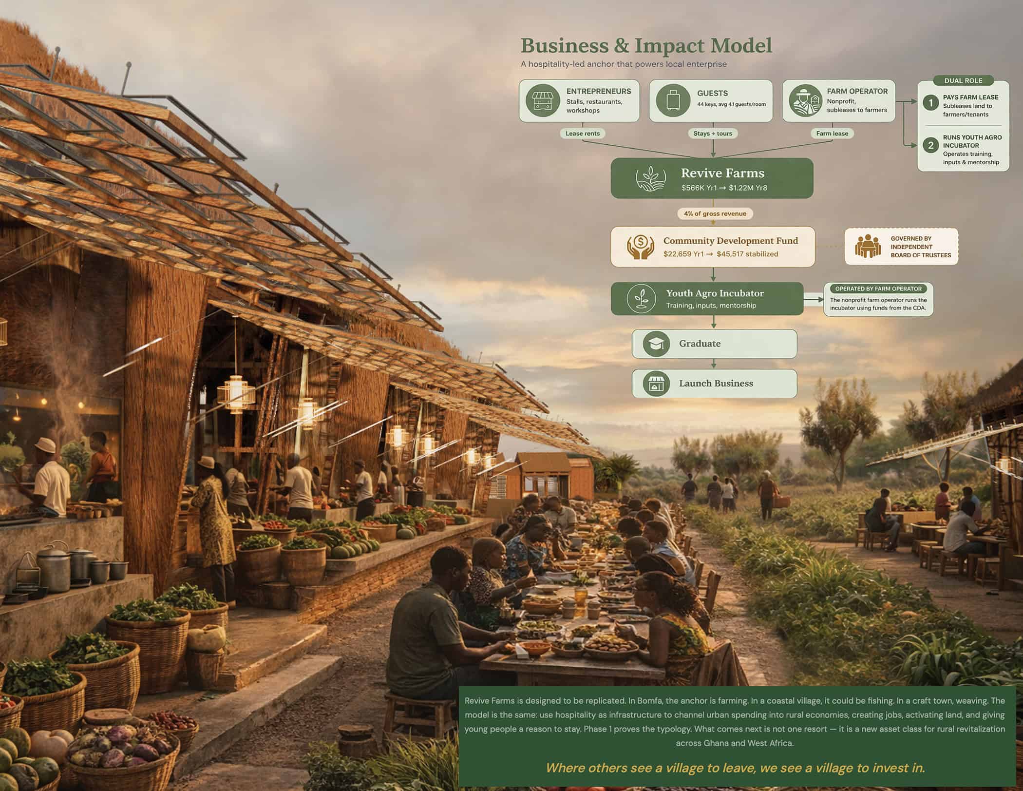 A lively outdoor market scene at sunset, featuring people enjoying a communal meal at a long table with food and drinks. Surrounding them are wooden stalls with baskets of fruits and vegetables. In the background, greenery and a structured chart illustrate the "Business & Impact Model" of Revive Farms, highlighting aspects like entrepreneurs, farmers, food markets, and guests. A brief description at the bottom emphasizes community investment.