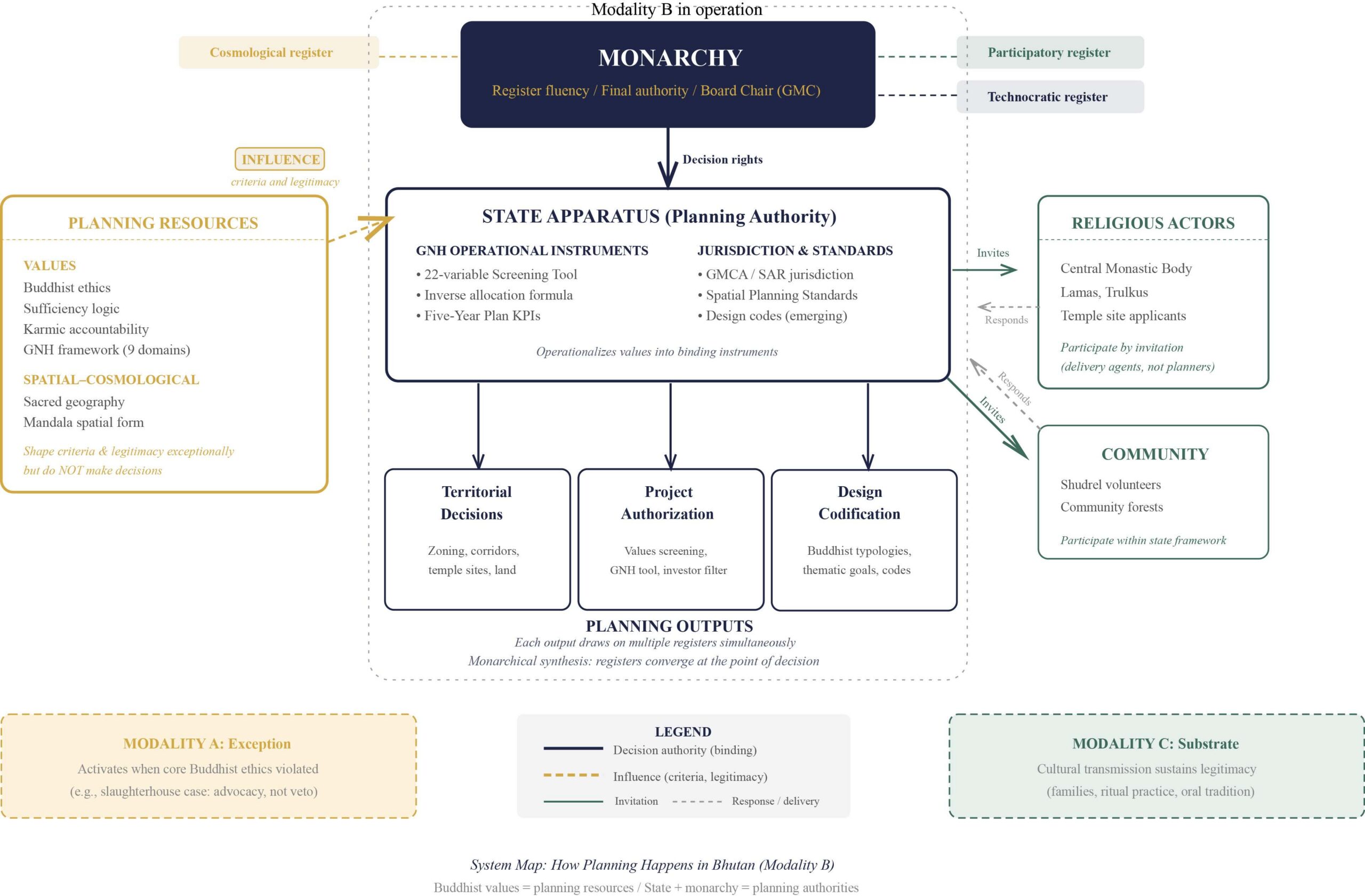 A diagram mapping how planning decisions in Bhutan move among the monarchy, state institutions, religious actors, and communities