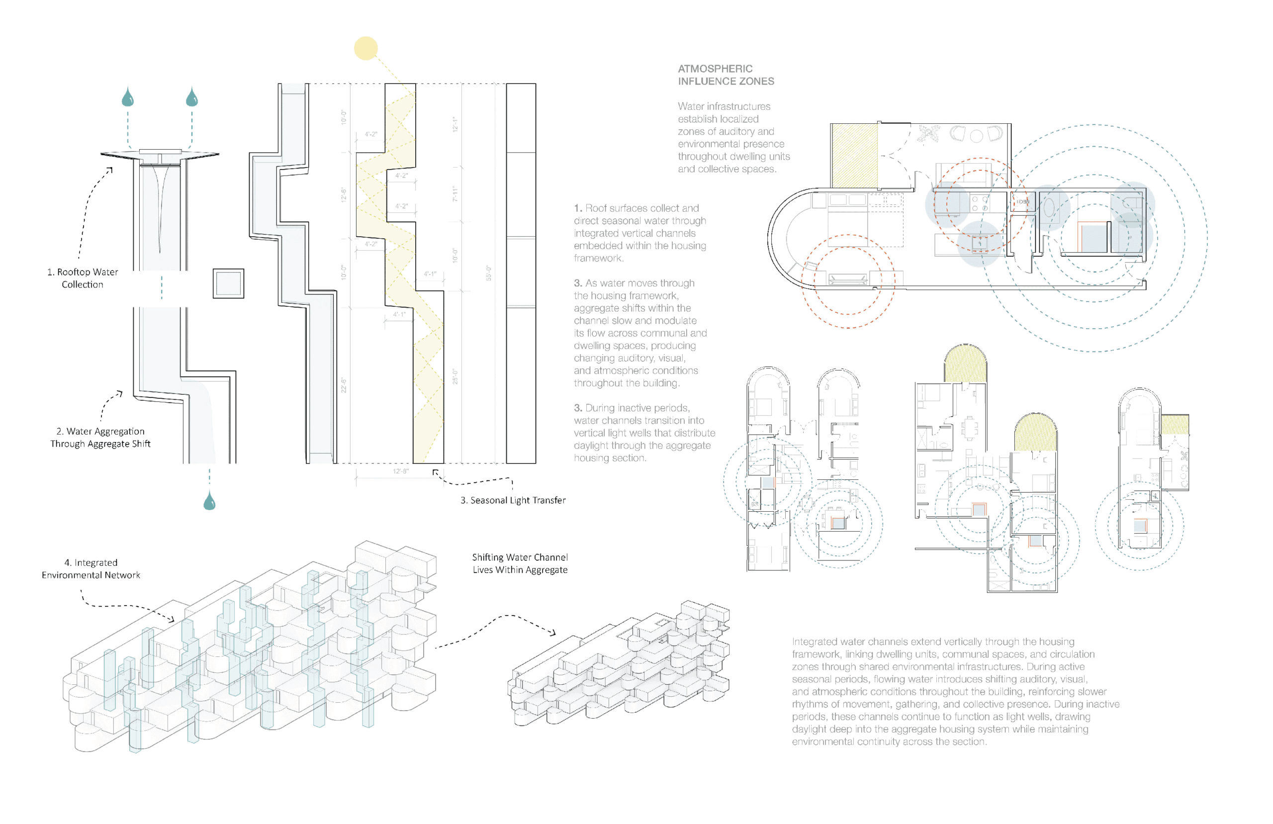 The image features a detailed architectural diagram of an innovative housing design focusing on water management and energy efficiency. It includes labeled sections on rooftop water collection, water aggregation, seasonal light transfer, and engineered ecosystem networks. There are various views and cross-sections illustrating the integration of water channels within the housing structure, highlighting atmospheric influence zones. Text annotations explain each feature.